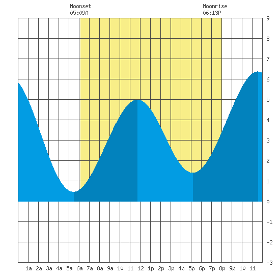 Oakland Harbor, Park St Bridge tide chart for Wednesday, May 3, 2023