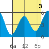 Oakland Harbor, Park St Bridge tide chart for Wednesday, May 3, 2023