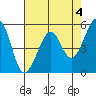 Oakland Harbor, Park St Bridge tide chart for Thursday, May 4, 2023