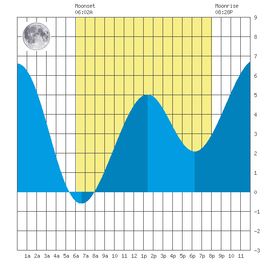 Oakland Harbor, Park St Bridge tide chart for Friday, May 5, 2023