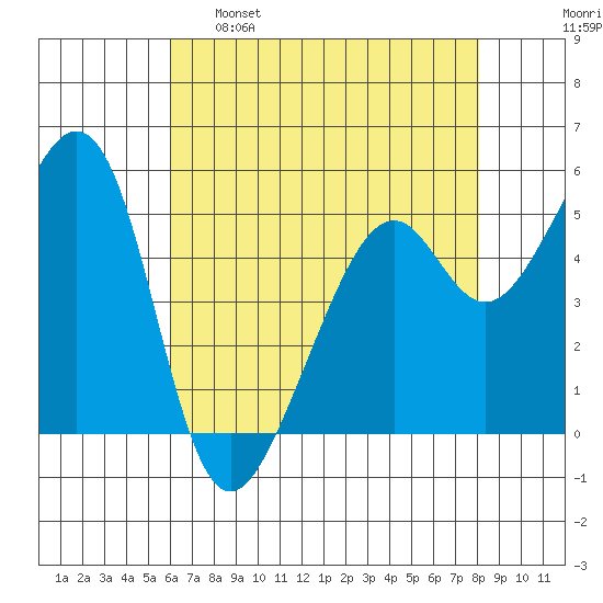 Oakland Harbor, Park St Bridge tide chart for Monday, May 8, 2023