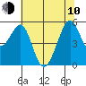 Oakland Harbor, Park St Bridge tide chart for Saturday, June 10, 2023