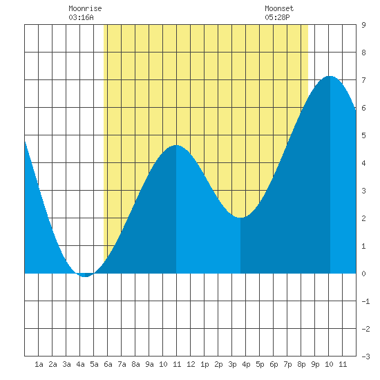 Oakland Harbor, Park St Bridge tide chart for Wednesday, June 14, 2023