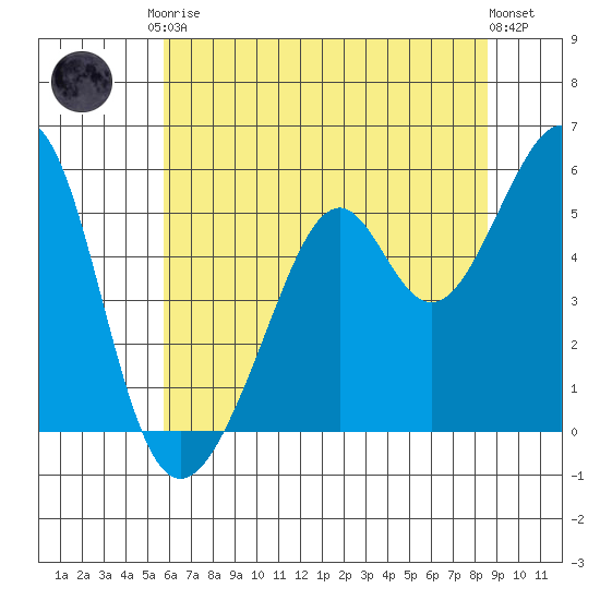 Oakland Harbor, Park St Bridge tide chart for Saturday, June 17, 2023