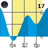 Oakland Harbor, Park St Bridge tide chart for Saturday, June 17, 2023