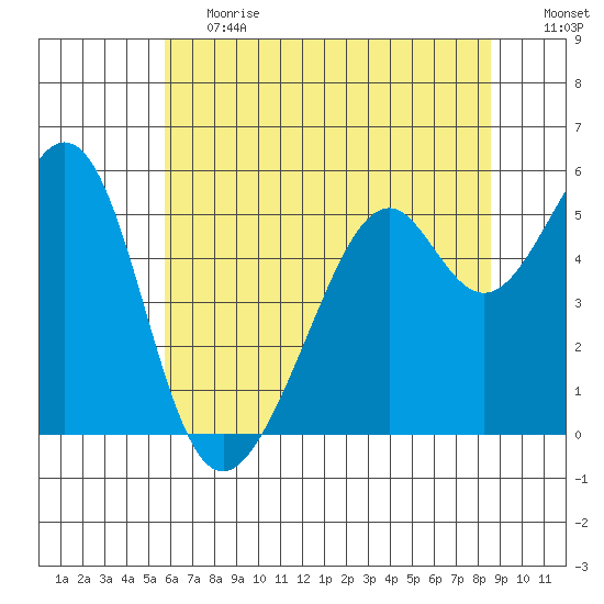 Oakland Harbor, Park St Bridge tide chart for Tuesday, June 20, 2023