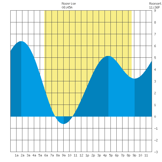 Oakland Harbor, Park St Bridge tide chart for Wednesday, June 21, 2023