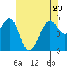 Oakland Harbor, Park St Bridge tide chart for Friday, June 23, 2023