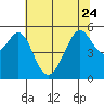 Oakland Harbor, Park St Bridge tide chart for Saturday, June 24, 2023