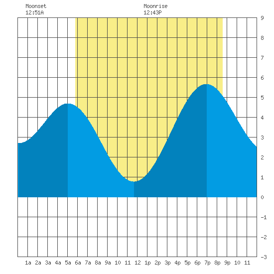 Oakland Harbor, Park St Bridge tide chart for Sunday, June 25, 2023