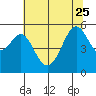 Oakland Harbor, Park St Bridge tide chart for Sunday, June 25, 2023