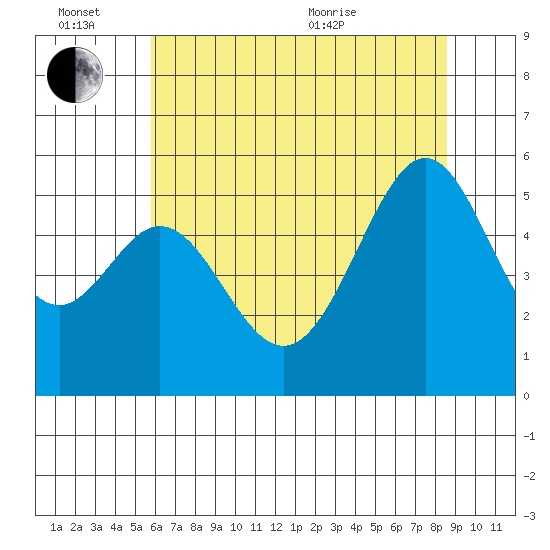 Oakland Harbor, Park St Bridge tide chart for Monday, June 26, 2023