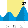 Oakland Harbor, Park St Bridge tide chart for Tuesday, June 27, 2023