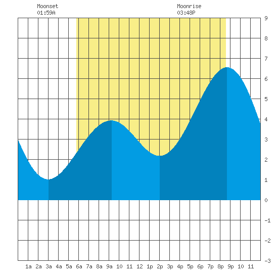 Oakland Harbor, Park St Bridge tide chart for Wednesday, June 28, 2023