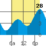 Oakland Harbor, Park St Bridge tide chart for Wednesday, June 28, 2023