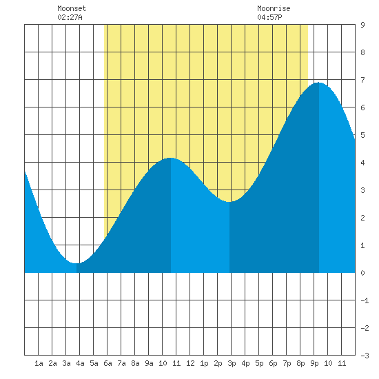 Oakland Harbor, Park St Bridge tide chart for Thursday, June 29, 2023