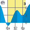 Oakland Harbor, Park St Bridge tide chart for Saturday, June 3, 2023