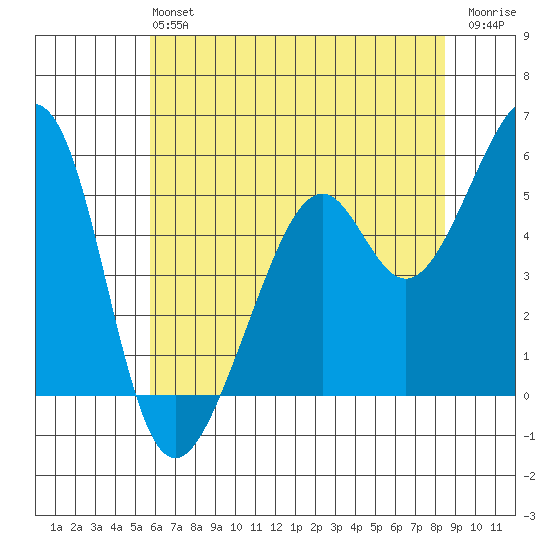 Oakland Harbor, Park St Bridge tide chart for Sunday, June 4, 2023