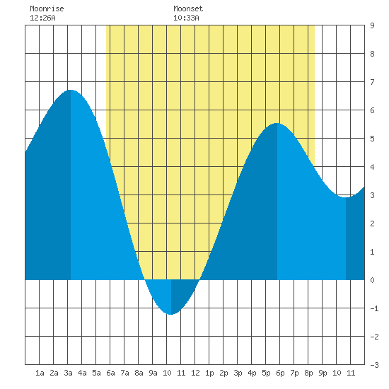 Oakland Harbor, Park St Bridge tide chart for Thursday, June 8, 2023