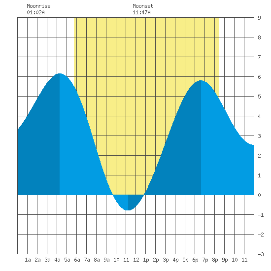 Oakland Harbor, Park St Bridge tide chart for Friday, June 9, 2023