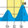 Oakland Harbor, Park St Bridge tide chart for Monday, July 10, 2023