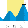Oakland Harbor, Park St Bridge tide chart for Tuesday, July 11, 2023
