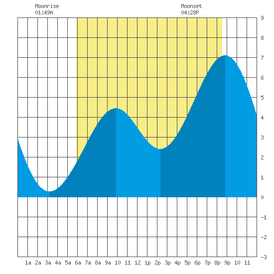 Oakland Harbor, Park St Bridge tide chart for Wednesday, July 12, 2023