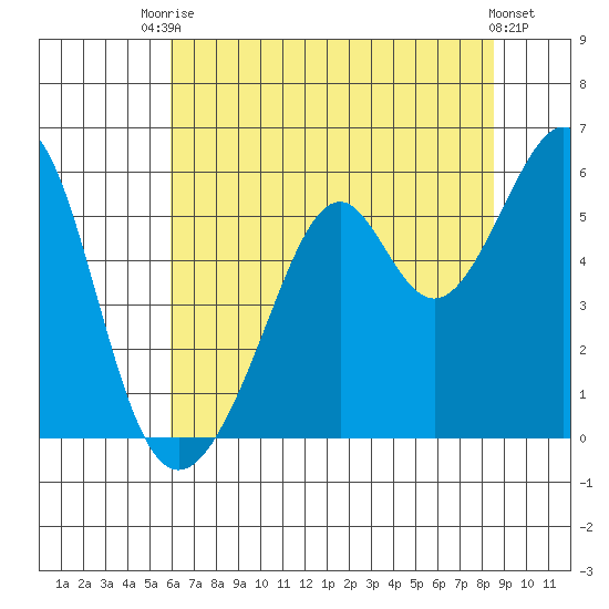 Oakland Harbor, Park St Bridge tide chart for Sunday, July 16, 2023