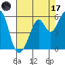 Oakland Harbor, Park St Bridge tide chart for Monday, July 17, 2023