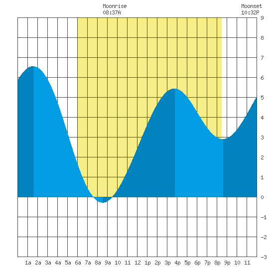 Oakland Harbor, Park St Bridge tide chart for Thursday, July 20, 2023