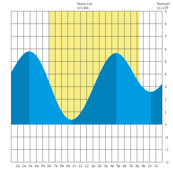 Oakland Harbor, Park St Bridge tide chart for Saturday, July 22, 2023