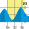 Oakland Harbor, Park St Bridge tide chart for Sunday, July 23, 2023