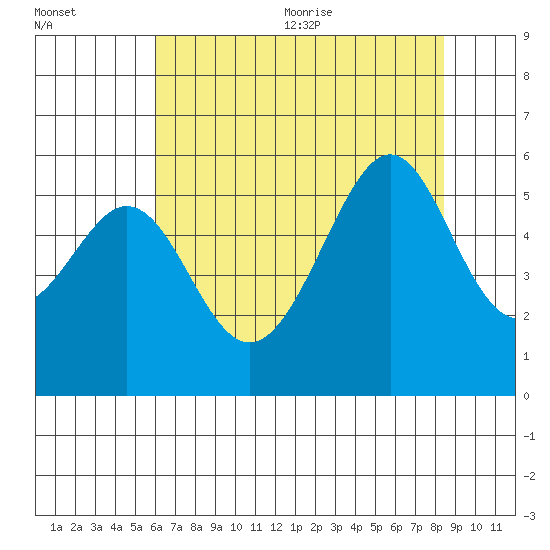 Oakland Harbor, Park St Bridge tide chart for Monday, July 24, 2023