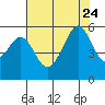 Oakland Harbor, Park St Bridge tide chart for Monday, July 24, 2023