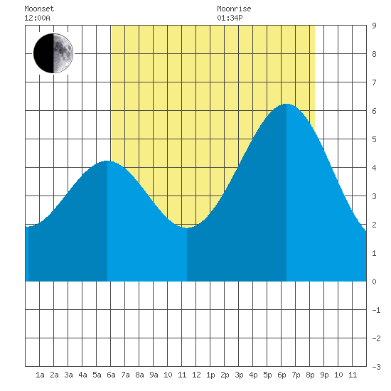 Oakland Harbor, Park St Bridge tide chart for Tuesday, July 25, 2023