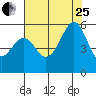 Oakland Harbor, Park St Bridge tide chart for Tuesday, July 25, 2023