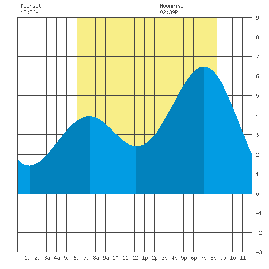 Oakland Harbor, Park St Bridge tide chart for Wednesday, July 26, 2023