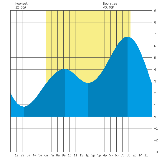 Oakland Harbor, Park St Bridge tide chart for Thursday, July 27, 2023