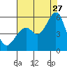 Oakland Harbor, Park St Bridge tide chart for Thursday, July 27, 2023