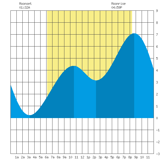 Oakland Harbor, Park St Bridge tide chart for Friday, July 28, 2023