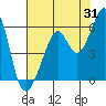 Oakland Harbor, Park St Bridge tide chart for Monday, July 31, 2023