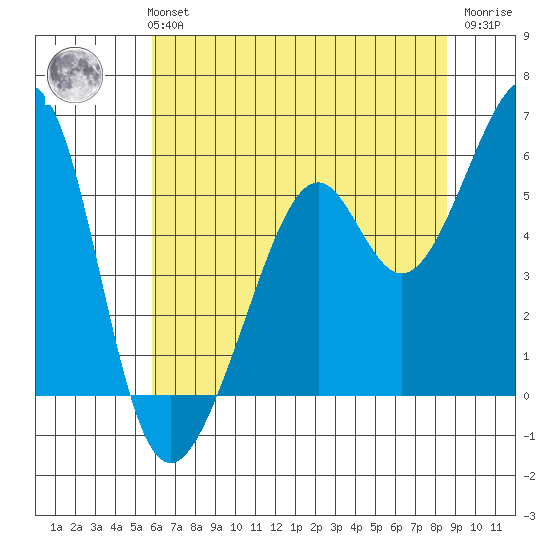 Oakland Harbor, Park St Bridge tide chart for Monday, July 3, 2023