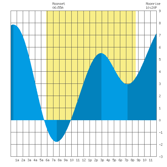 Oakland Harbor, Park St Bridge tide chart for Tuesday, July 4, 2023