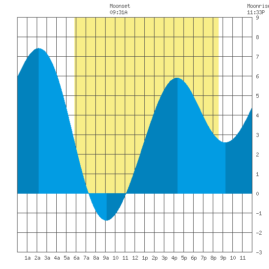 Oakland Harbor, Park St Bridge tide chart for Thursday, July 6, 2023