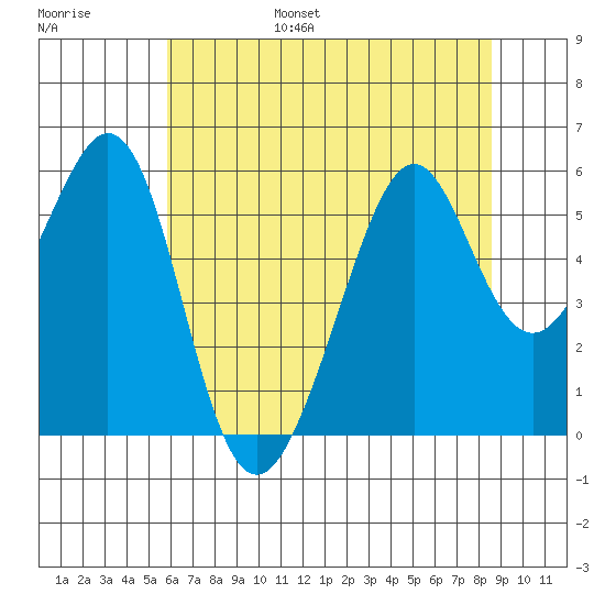 Oakland Harbor, Park St Bridge tide chart for Friday, July 7, 2023