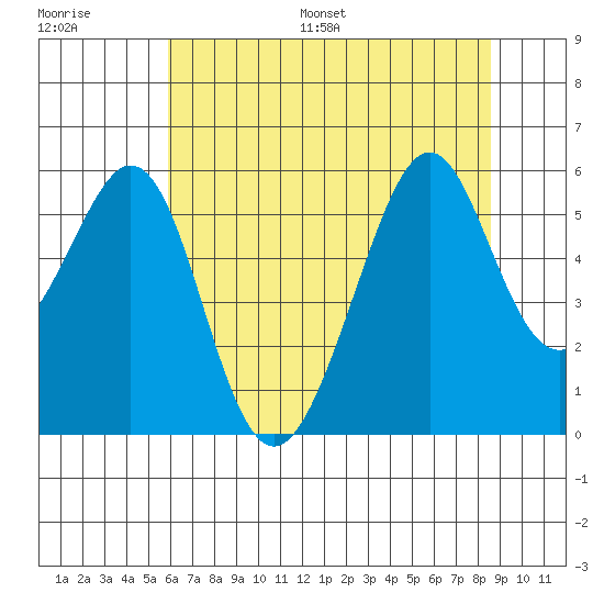 Oakland Harbor, Park St Bridge tide chart for Saturday, July 8, 2023