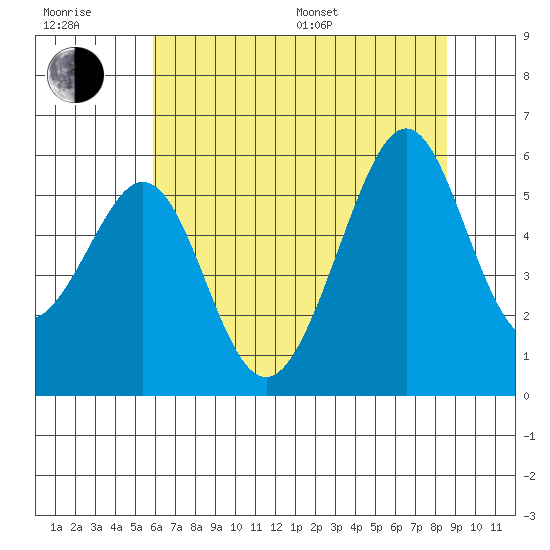 Oakland Harbor, Park St Bridge tide chart for Sunday, July 9, 2023