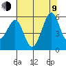 Oakland Harbor, Park St Bridge tide chart for Sunday, July 9, 2023