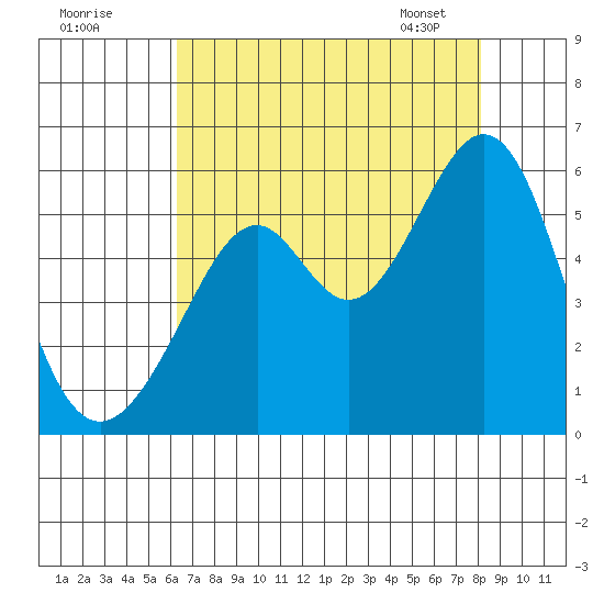 Oakland Harbor, Park St Bridge tide chart for Thursday, August 10, 2023