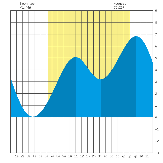 Oakland Harbor, Park St Bridge tide chart for Friday, August 11, 2023